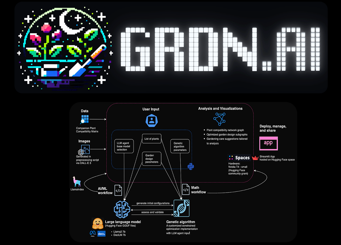 AI-Infused Optimization in the Wild: Developing a Companion Planting App