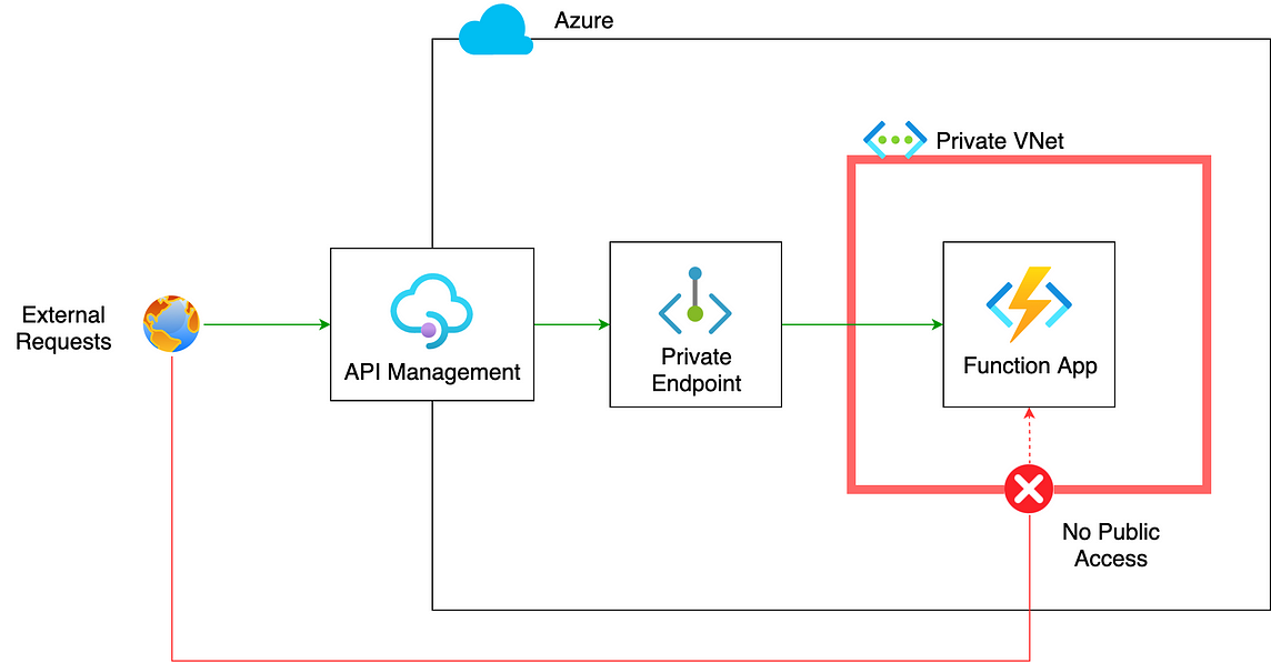 The most insightful stories about azure api management medium