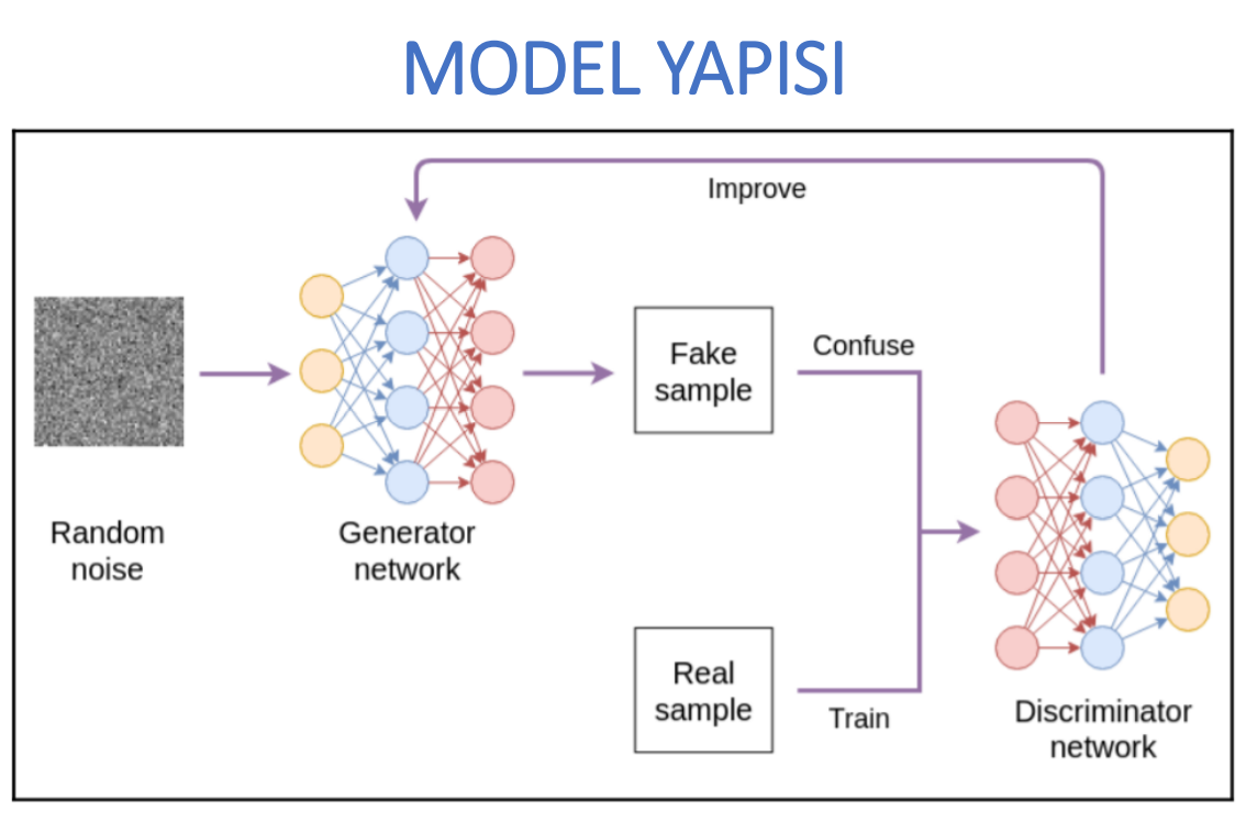 GAN (GENERATIVE ADVERSARIAL NETWORKS) | by Oguzhan Gunduz | Medium