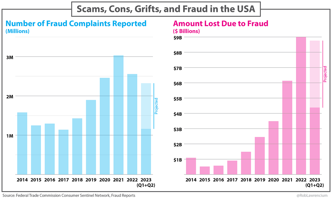 Fraud in the USA