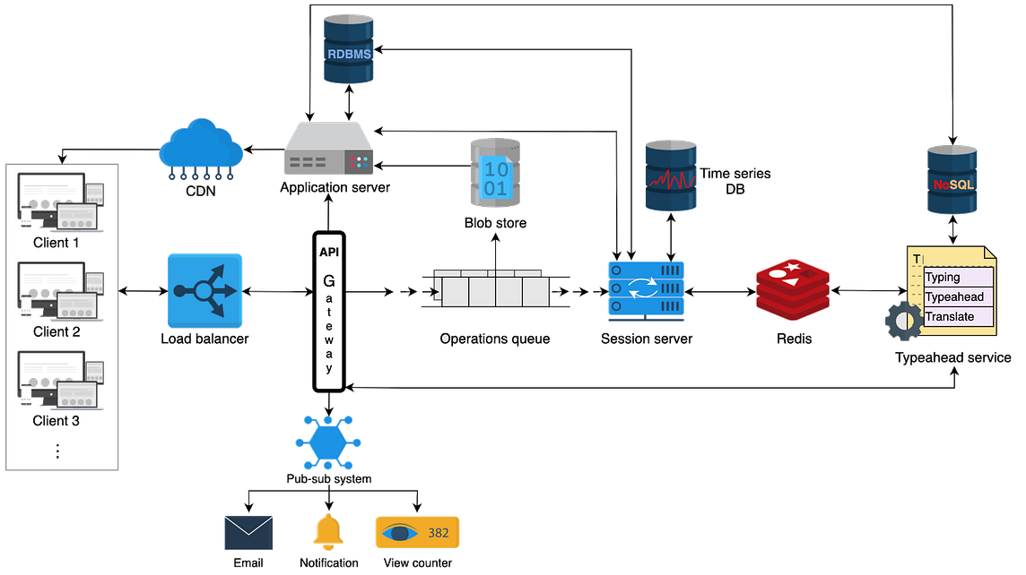 The most insightful stories about System Design Interview Medium
