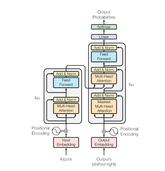 Explaining GPT-3. Architecture and Working