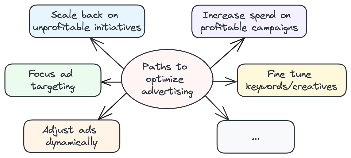Make every marketing dollar count with data science