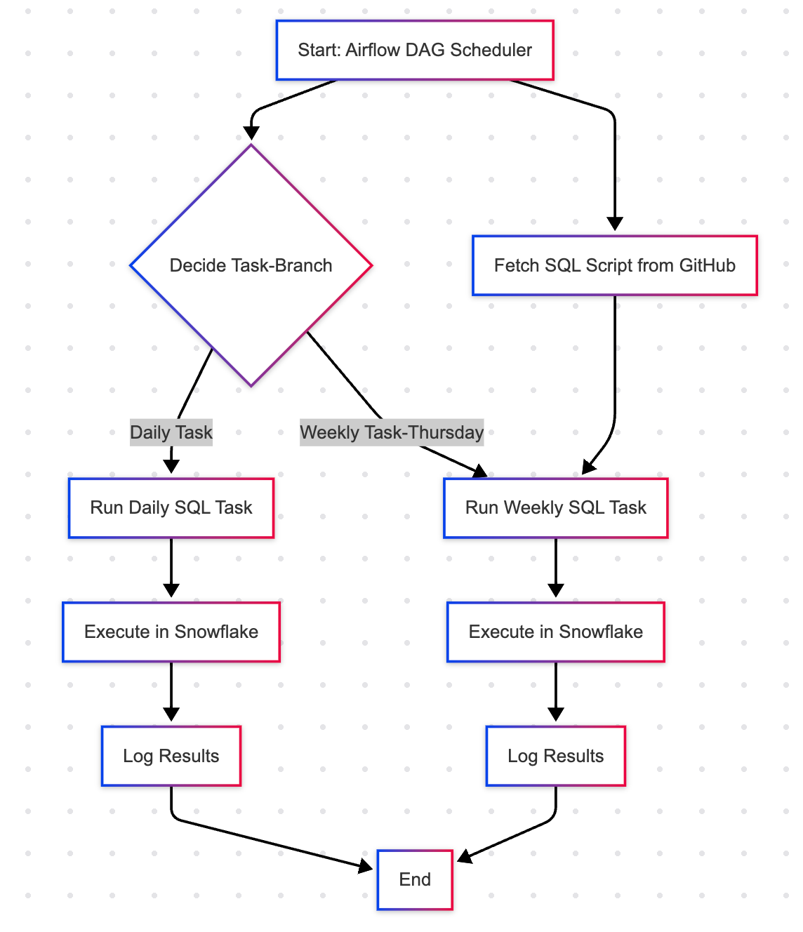 Automating SQL Task Execution with Apache Airflow, Snowflake, and ...