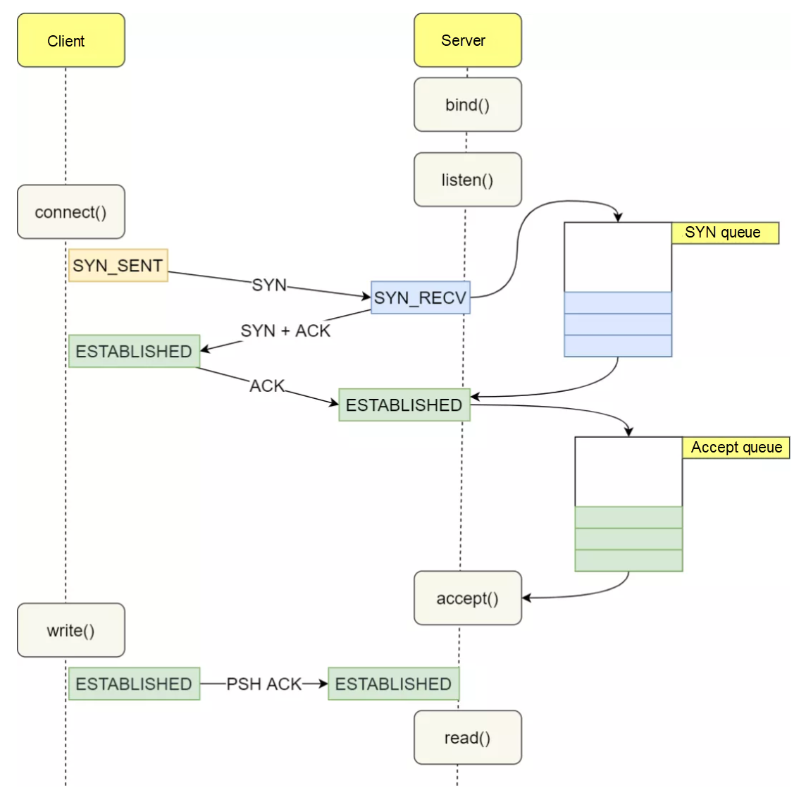 How OS and WebServers handle TCP/HTTP Connections | by mandeep singh ...