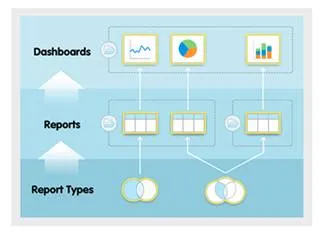 Salesforce Trailhead學習筆記(七) 
Reports & Dashboards for Lightning Experience