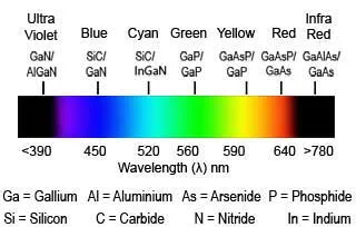 Why is Gallium Arsenide Used in LEDs?
