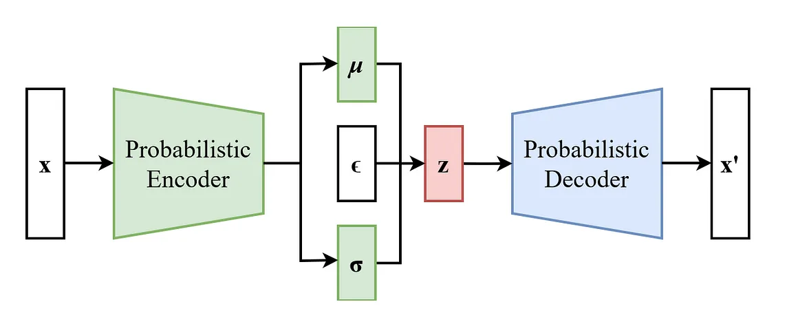 Variational Auto Encoder (VAE) for the Numerai Dataset