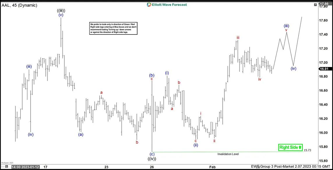 American Airlines (AAL) Elliott Wave View Favoring the Upside