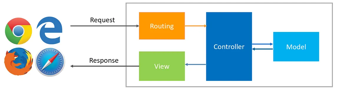 Mastering API Routing and Controllers in ASP.NET