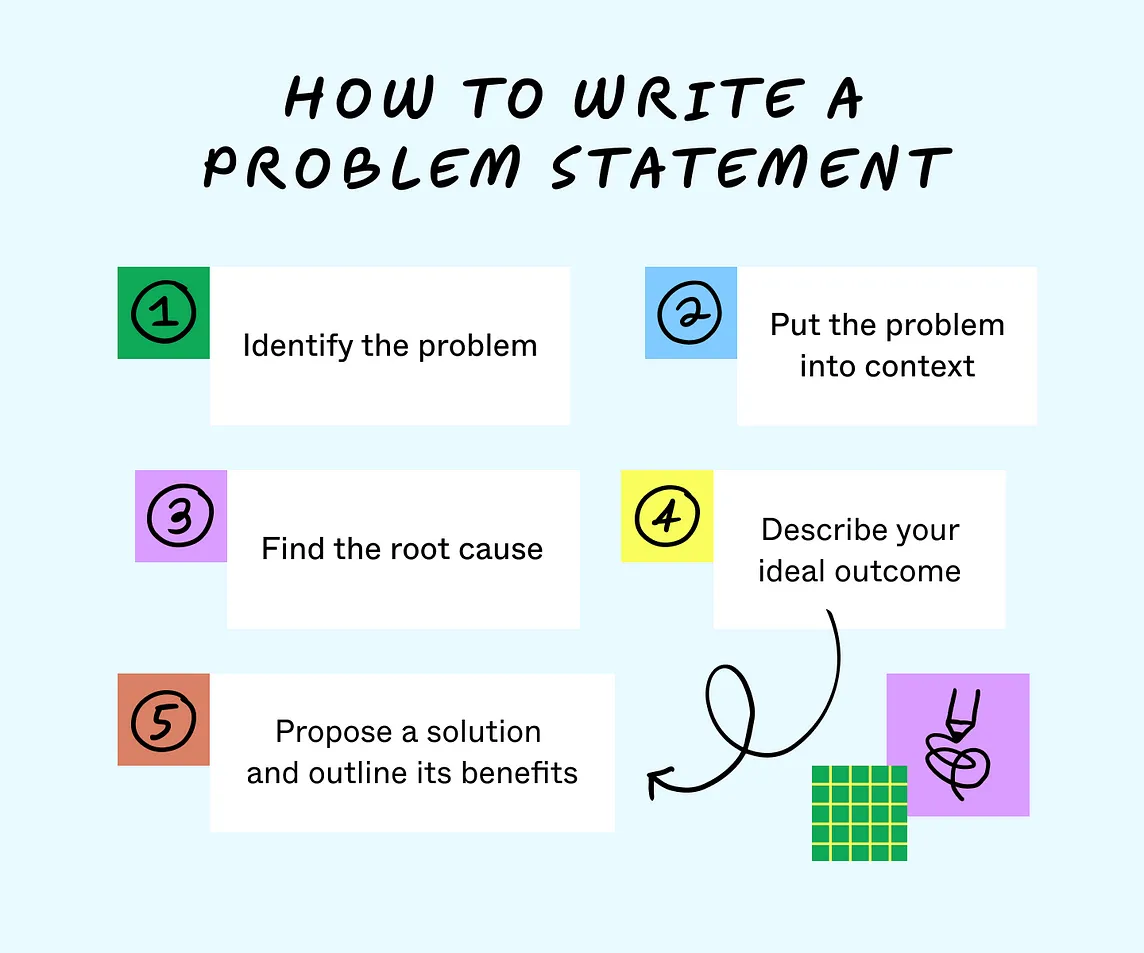 How should Product Managers write problem statements?