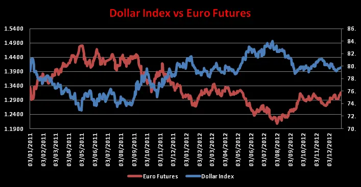 The US Dollar Index