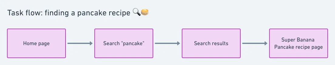 UX task flows versus user flows, as demonstrated by pancakes