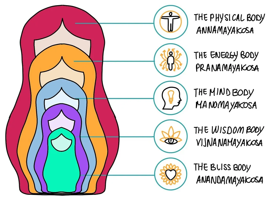 THE IMPORTANCE AND CONSEQUENCE OF SUBTLE BODY