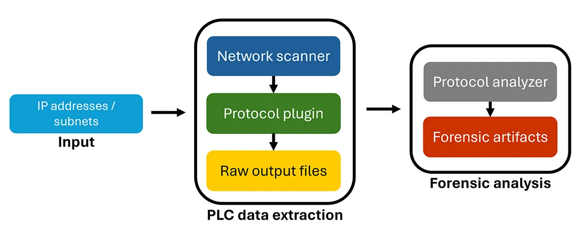 Microsoft releases new Open-Source tool for OT security and investigating Industrial Control…