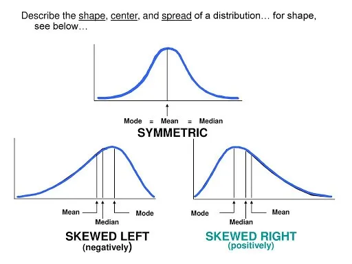 Skewness and Kurtosis