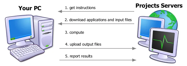 How BOINC works?