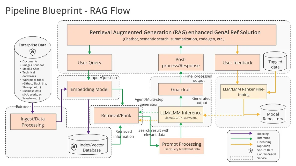 Privacy-Compliant RAG Architecture Using Bedrock on Private Cloud Data Stores using Secure Data…