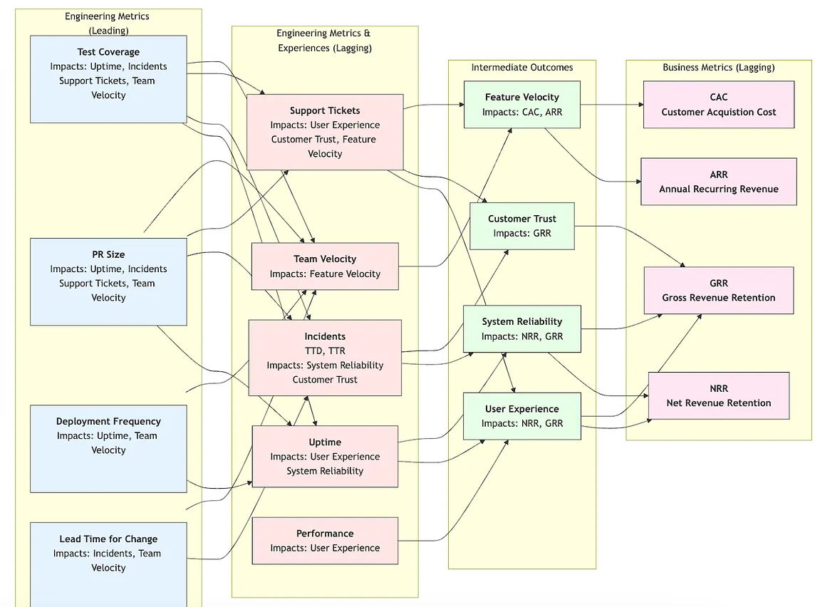 Tying Engineering Metrics to Business Metrics