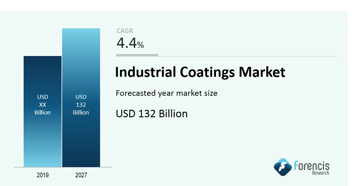 Post Covid-19 Update: Industrial Coatings Market To Reach Usd 132 Billion By 2027 | Cagr 4.4%