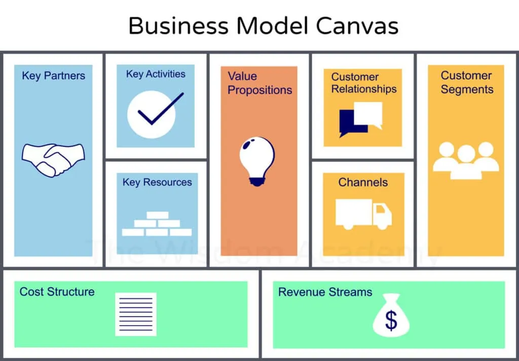 Unlocking the Power of the Business Model Canvas for Product Management