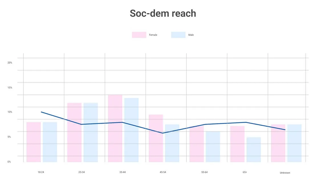 How to Protect Agency Work Results With Campaign Manager 360