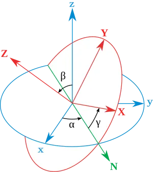 Orientation representation