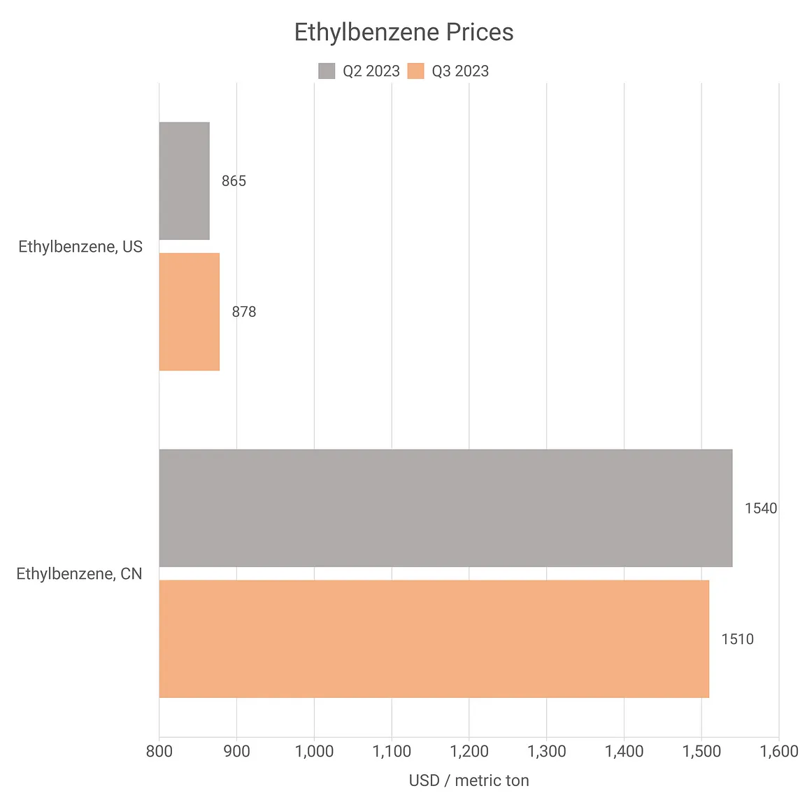 Ethylbenzene Prices Chart