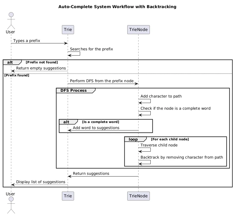 Building an Auto-Complete System Using a Trie