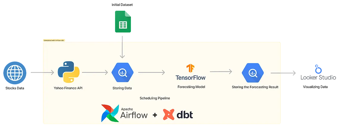 Building an End-to-End Data Pipeline for Stock Forecasting using Python