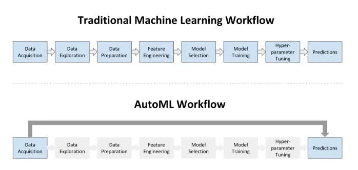 Automating the Future: The Benefits of AutoML