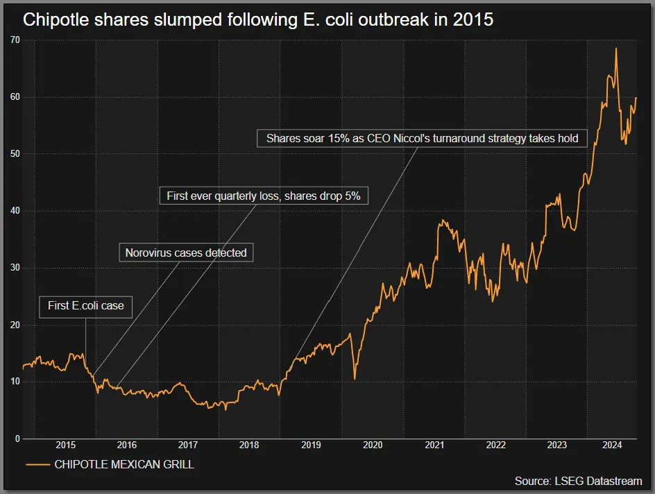McDonald’s Stock Drops 10% After E. Coli Outbreak: 1 Dead, 49 Sick