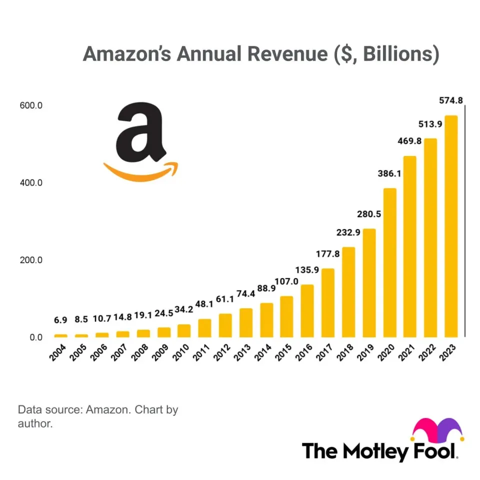 A chart of Amazon’s annual revenue spanning 20 years from 2004 to 2023. Credits: The Motley Fool