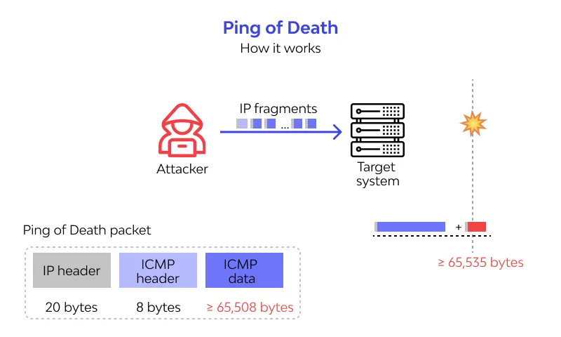 👉What is Ping of Death Assault?