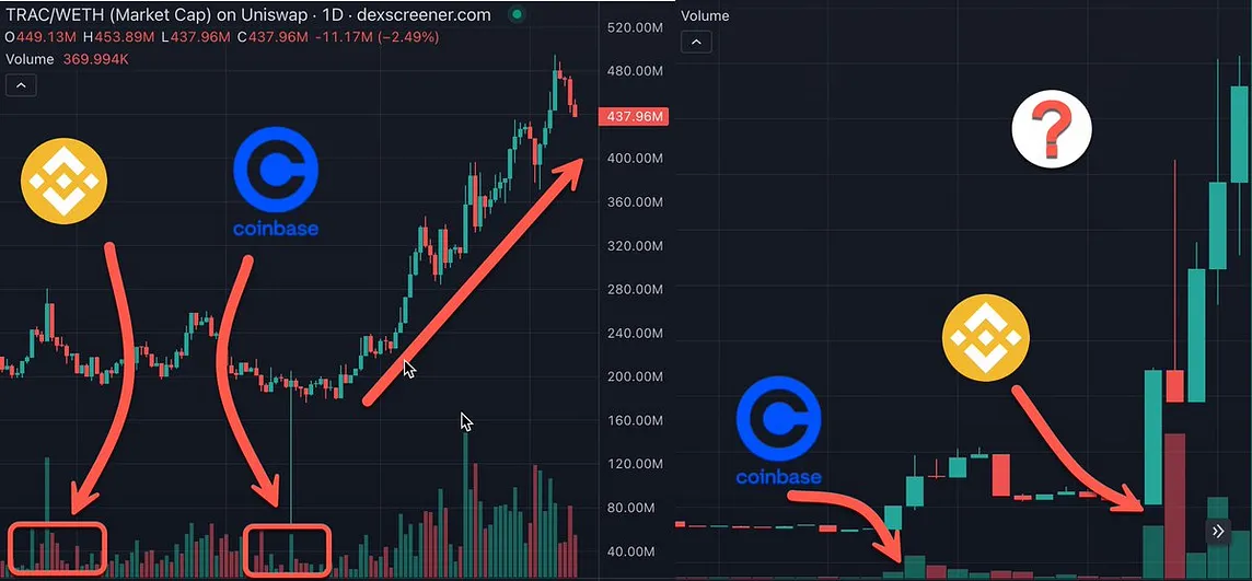 Binance and Coinbase insiders accumulate DeSci tokens…