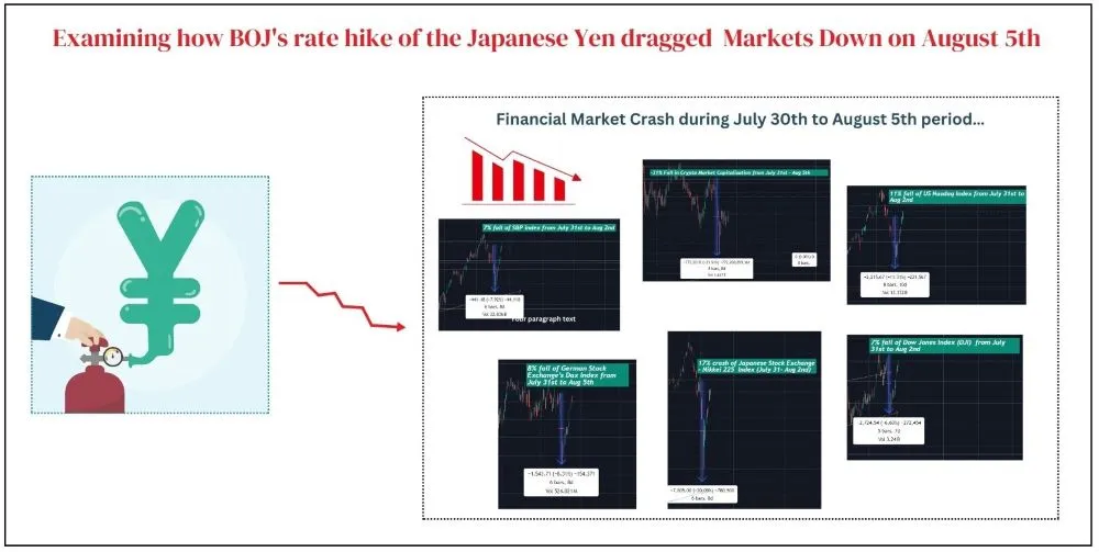 Examining how BOJ’s interest rate hike of the Japanese Yen dragged Markets Down on August 5th