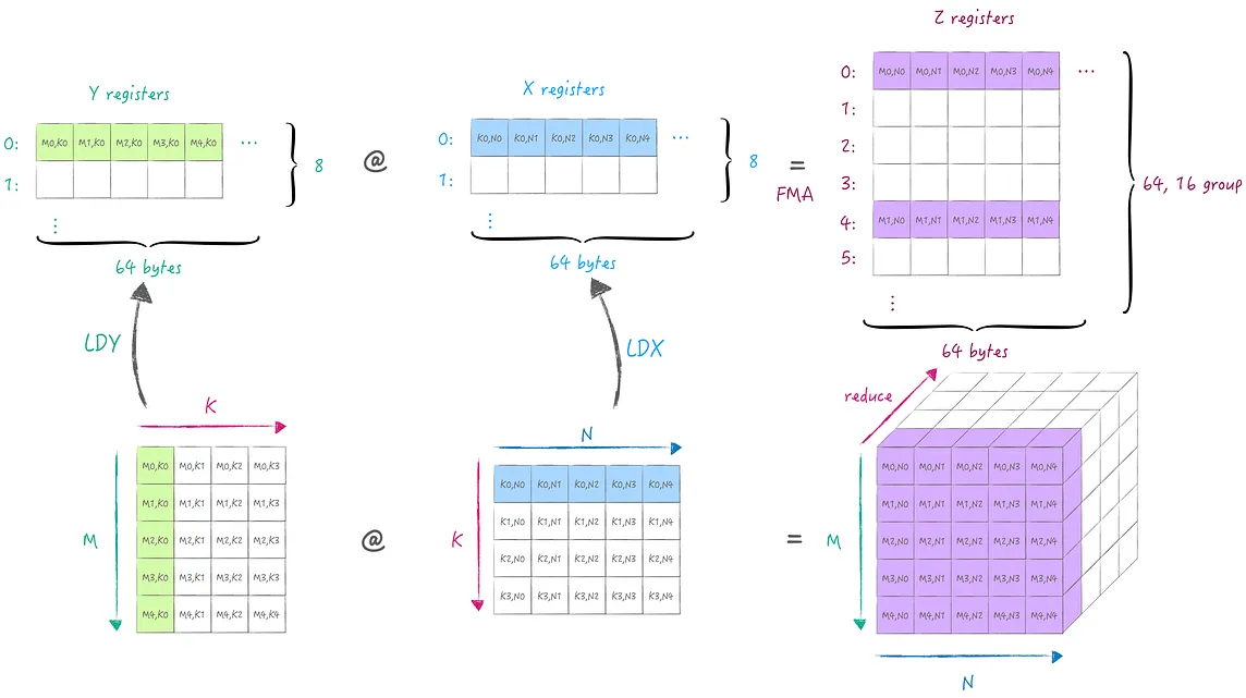 Explore AMX instructions: Unlock the performance of Apple Silicon