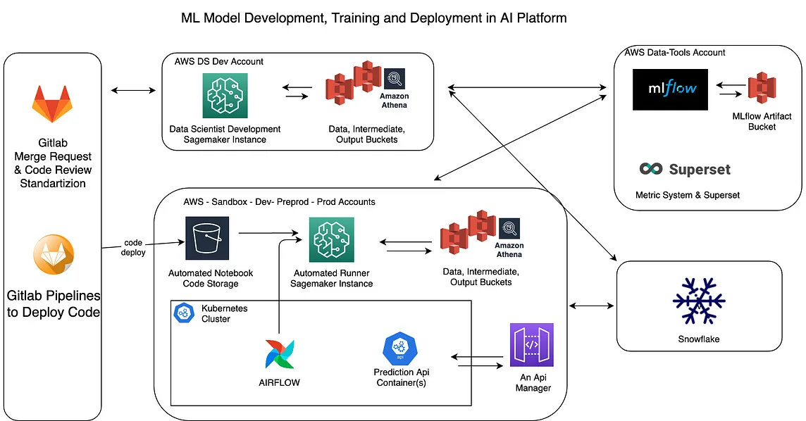 AWS Sagemaker Workflow Management with Airflow