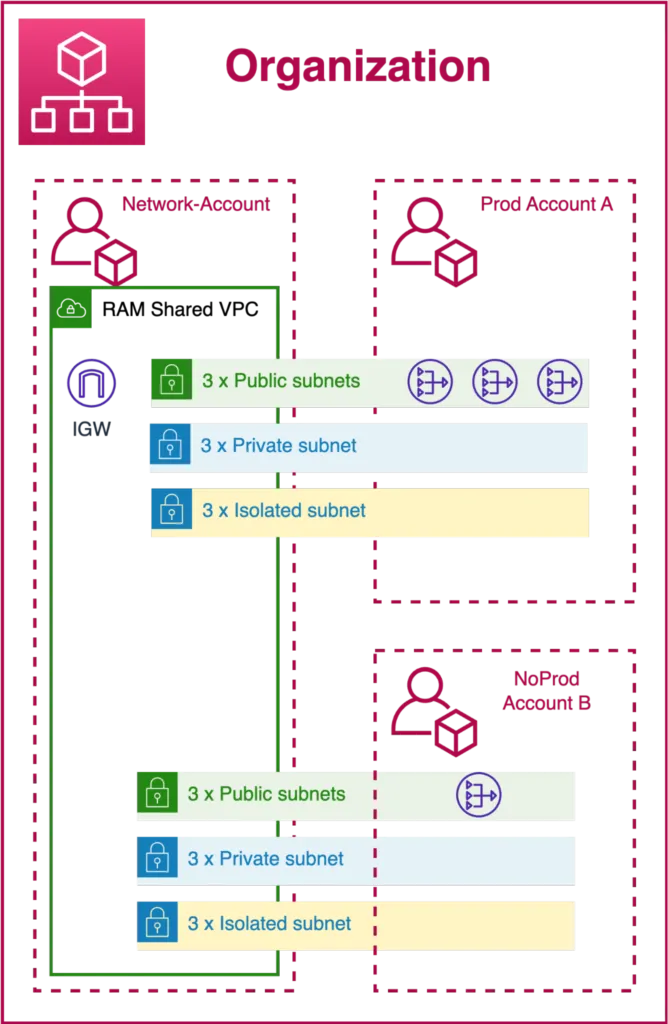 Networking design approaches for Landing Zone-based organizations on AWS