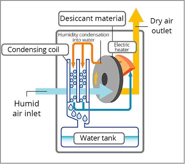 How do Dehumidifiers work?