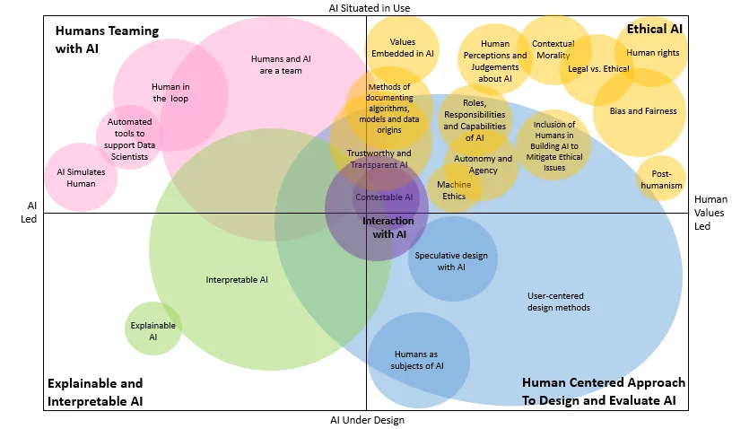 The Journey Towards Human-centered AI— #1. Ethical AI