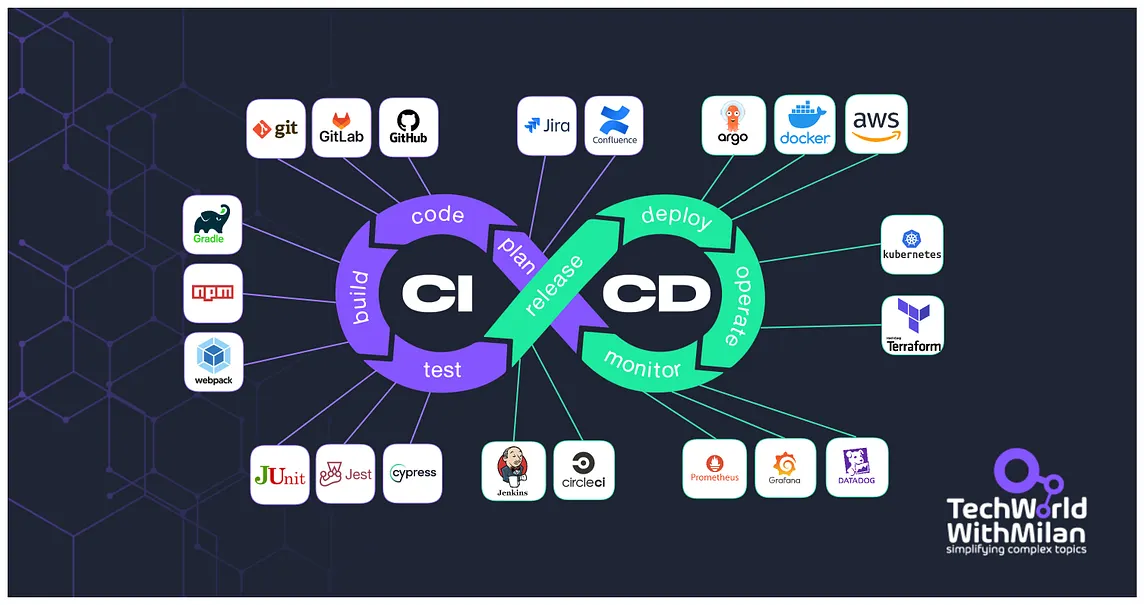 What is CI/CD Pipeline ?