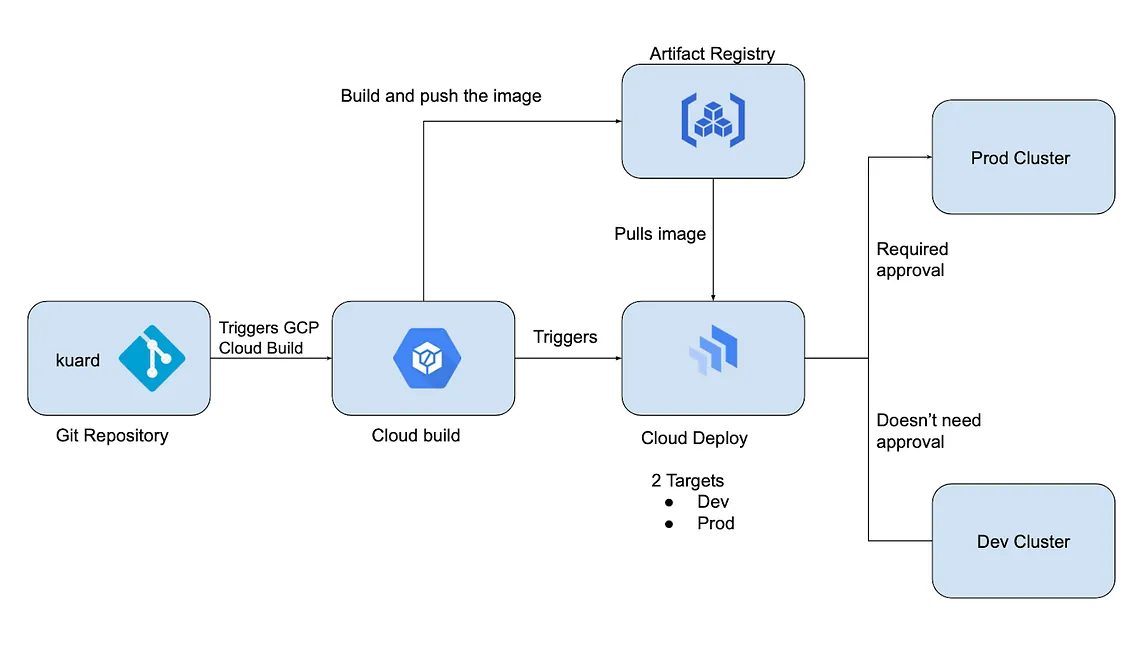 Cloud Build + Cloud Deploy