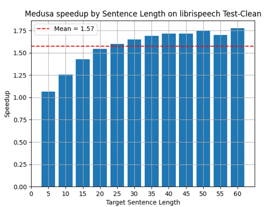 Advanced Speech Recognition: Whisper Medusa