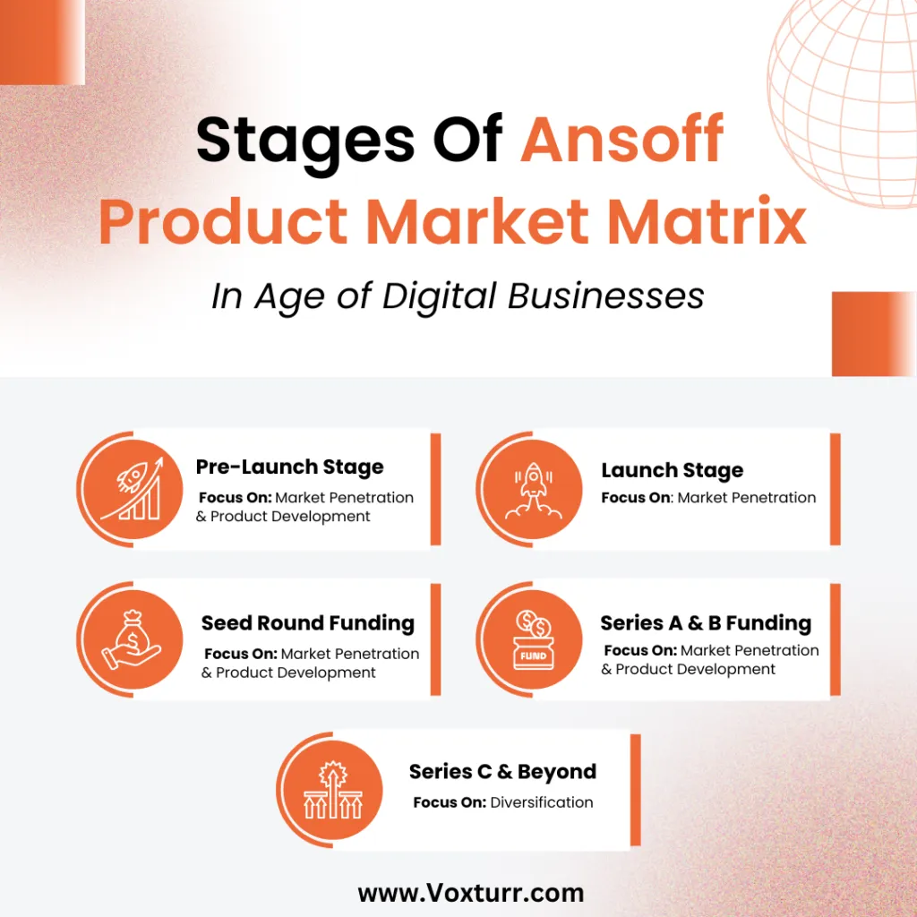 Ansoff Product Market Matrix — In Age of Digital Businesses