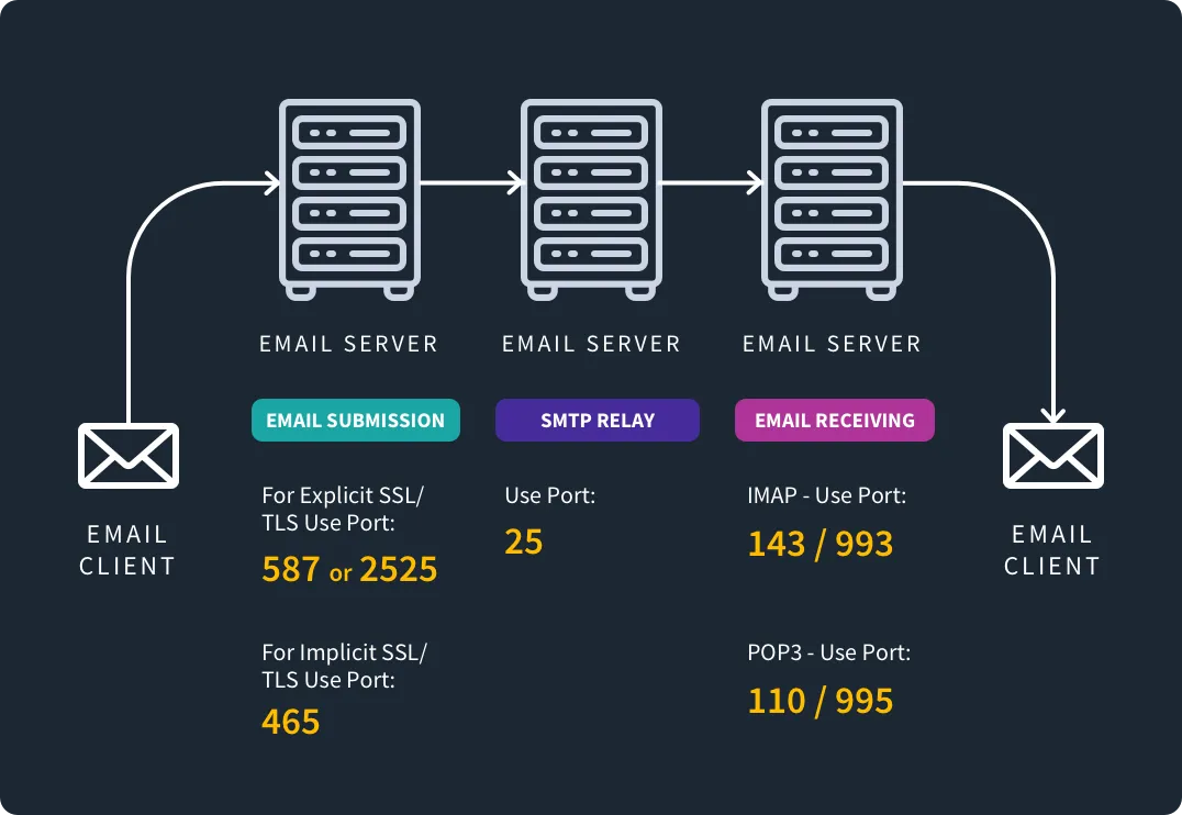 Email Communication Protocols and Email Server Types for Threat Hunting