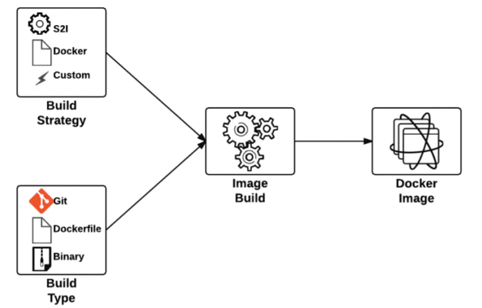 Mastering OpenShift Build Configurations(S2I): A Practical Guide