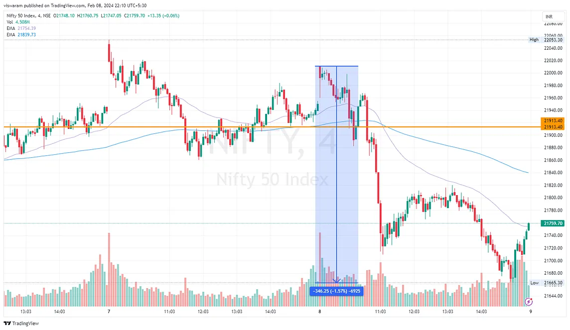 08 Feb ’24 — Nifty Disappoints, stance reversed to neutral — Nifty & BankNifty PostMortem Analysis