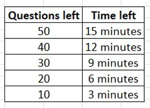 CCAT Test Day: How to perform at your best