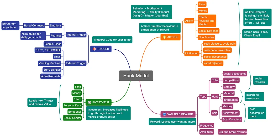 “Hook Model” to improve product engagement and build habit-forming products